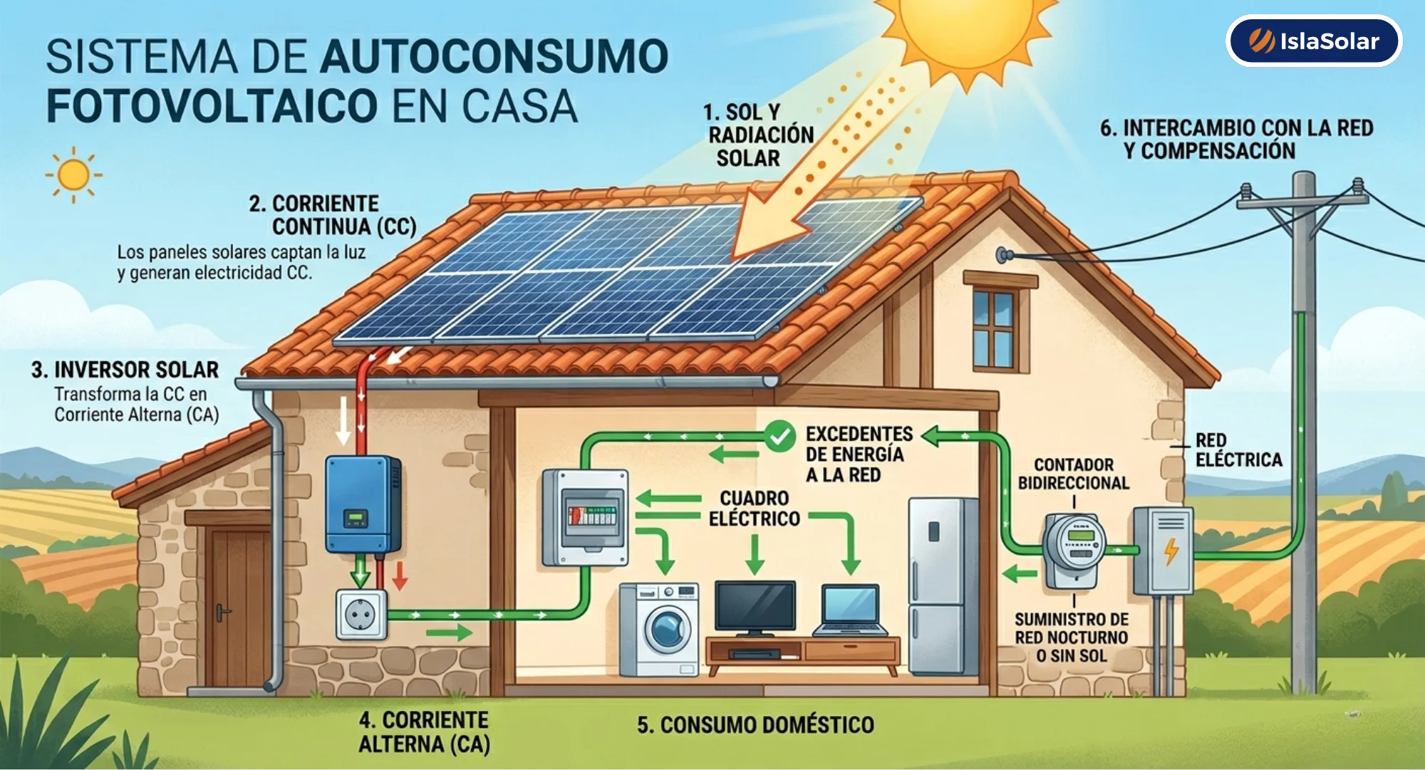 cómo funcionan las placas solares en casa