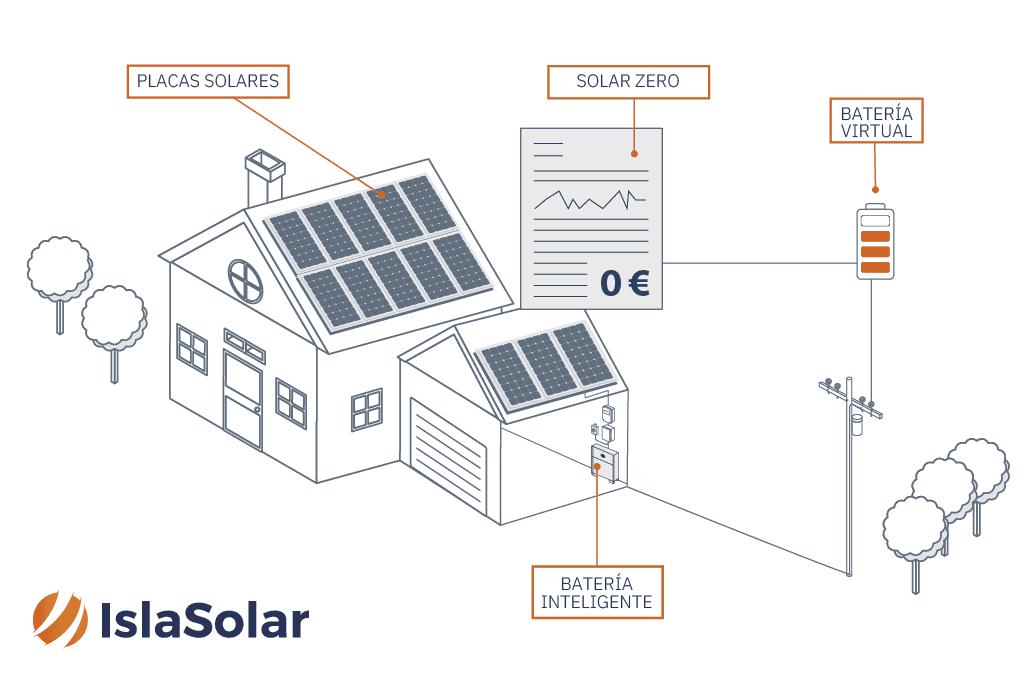 batería virtual autoconsumo