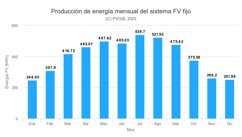 producción de placas solares en coruña