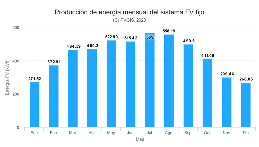 producción de placas solares en zamora