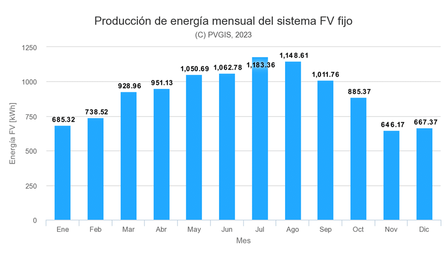 producción de una instalación solar en soria