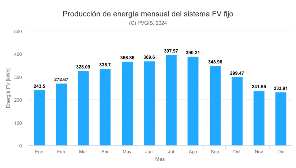 Producción energía mensual de las placas solares en Cáceres
