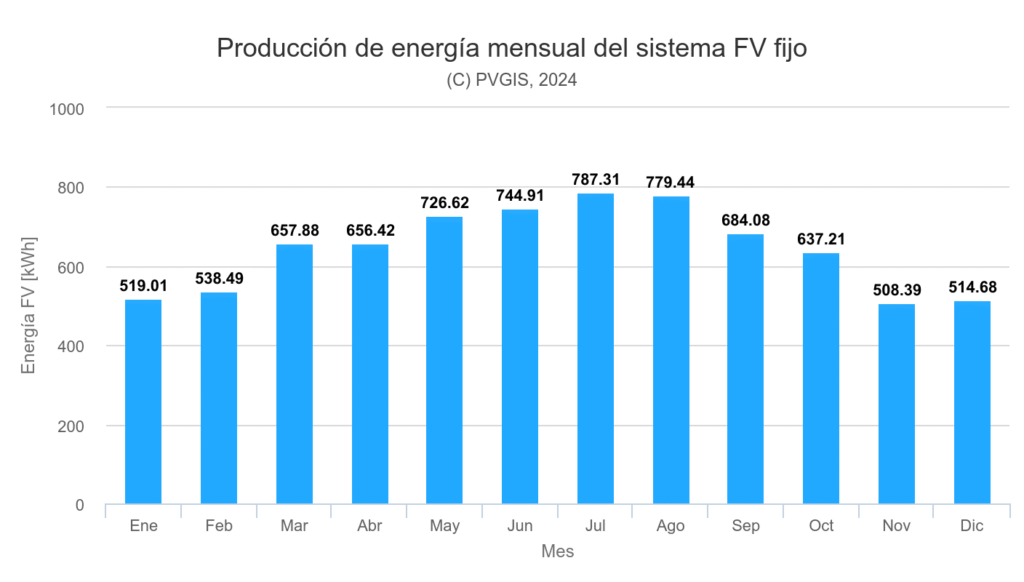 Producción energía mensual de las placas solares en Jaén