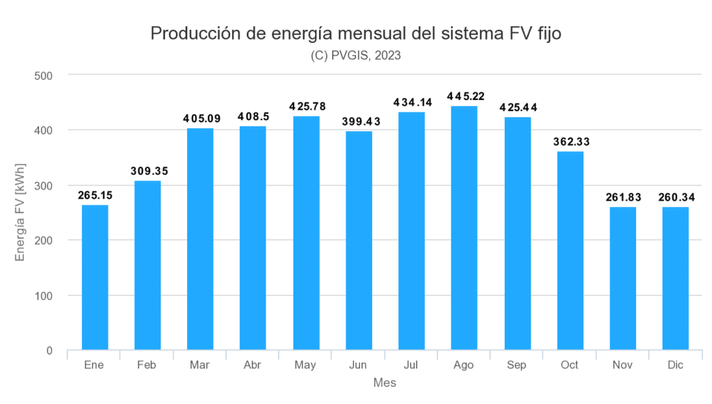 Producción energía mensual de las placas solares en Oviedo