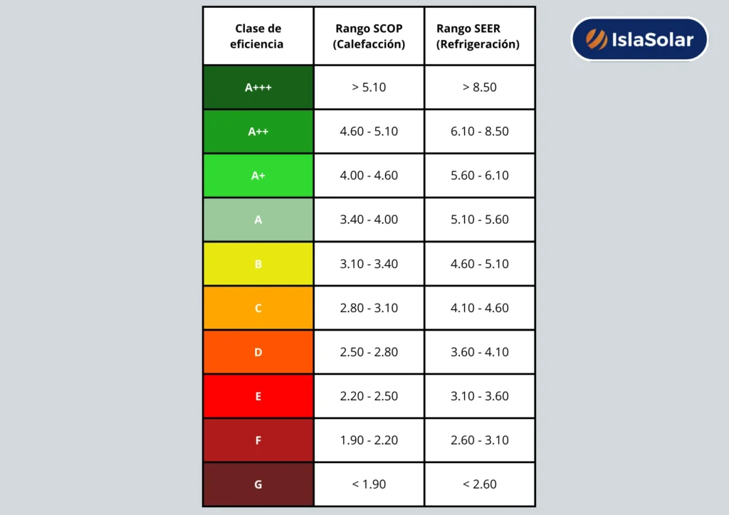 Existe una equivalencia entre la clase de eficiencia energética y los índices SCOP y SEER