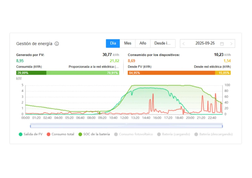 Panel de gestión de energía del portal de monitorización FusionSolar de Huawei