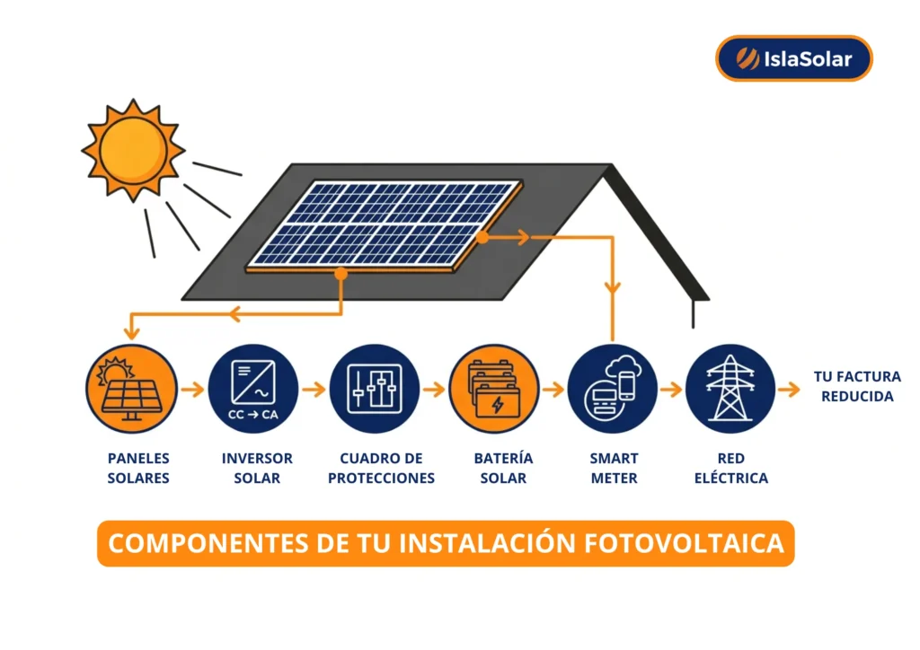 Componentes esenciales de una instalación solar